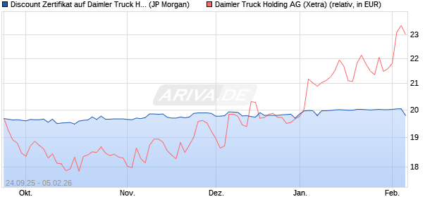 Discount Zertifikat auf Daimler Truck Holding [J.P. Mo. (WKN: JU52TH) Chart