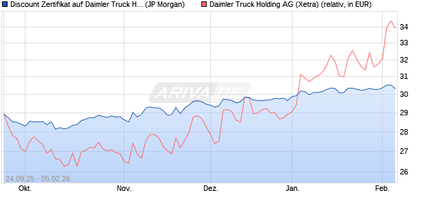 Discount Zertifikat auf Daimler Truck Holding [J.P. Mo. (WKN: JU52TP) Chart