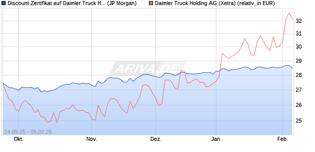 Discount Zertifikat auf Daimler Truck Holding [J.P. Mo. (WKN: JU52TN) Chart