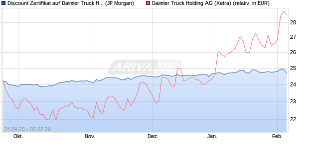Discount Zertifikat auf Daimler Truck Holding [J.P. Mo. (WKN: JU52TL) Chart