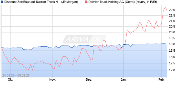 Discount Zertifikat auf Daimler Truck Holding [J.P. Mo. (WKN: JU52TG) Chart