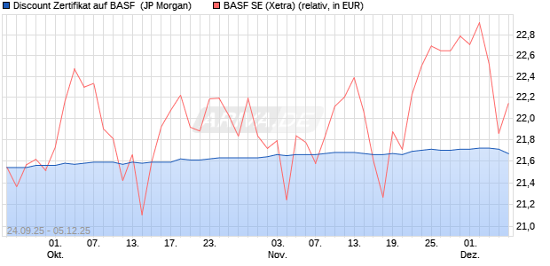 Discount Zertifikat auf BASF [J.P. Morgan Structured P. (WKN: JU4PNE) Chart