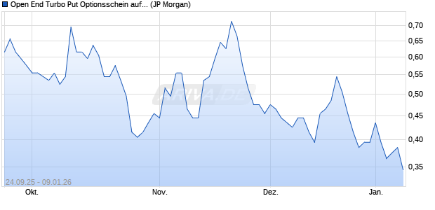 Open End Turbo Put Optionsschein auf S&P 500 [J.P. (WKN: JU54PY) Chart