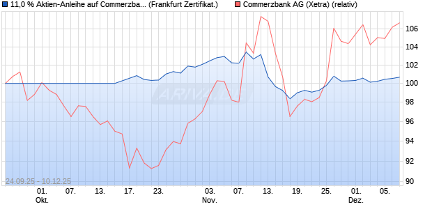 11,0 % Aktien-Anleihe auf Commerzbank [Landesban. (WKN: LB6CAL) Chart