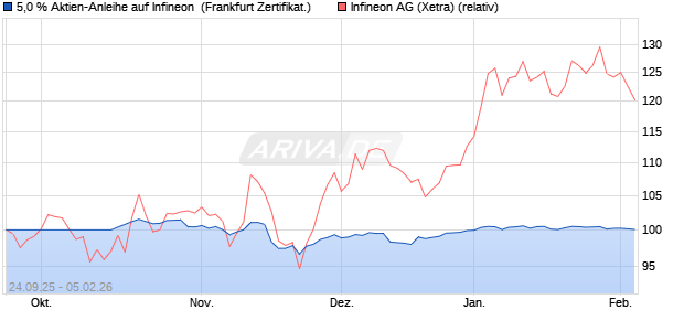 5,0 % Aktien-Anleihe auf Infineon [Landesbank Bade. (WKN: LB6CAW) Chart