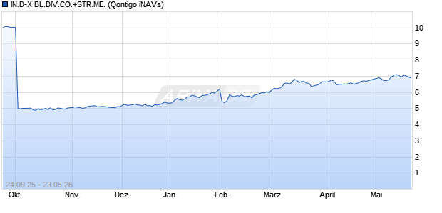 IN.D-X BL.DIV.CO.+STR.ME. Chart
