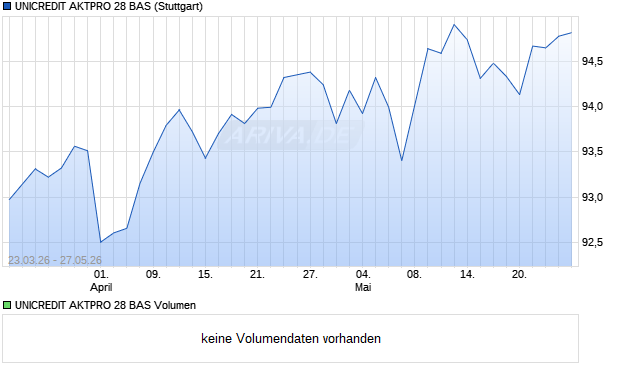 UNICREDIT AKTPRO 28 BAS Aktie Chart