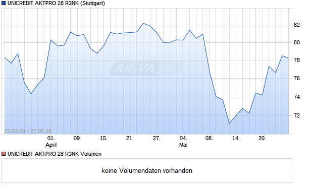 UNICREDIT AKTPRO 28 R3NK Aktie Chart