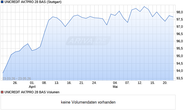 UNICREDIT AKTPRO 28 BAS Aktie Chart