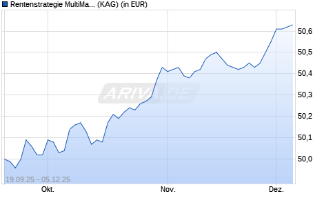 Performance des Rentenstrategie MultiManager I (ISIN LU3156336565)