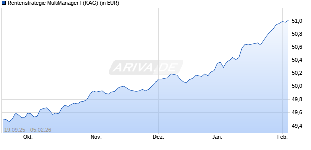 Performance des Rentenstrategie MultiManager I (ISIN LU3156336565)