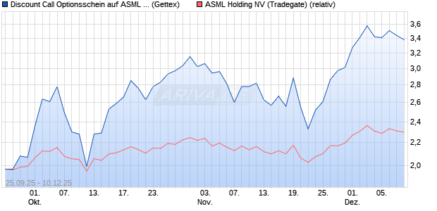Discount Call Optionsschein auf ASML Holding [UniC. (WKN: UN01T6) Chart