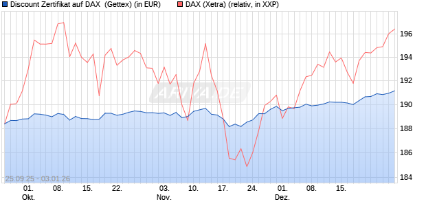Discount Zertifikat auf DAX [UniCredit Bank GmbH] (WKN: UN02BM) Chart