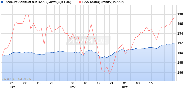 Discount Zertifikat auf DAX [UniCredit Bank GmbH] (WKN: UN02BN) Chart