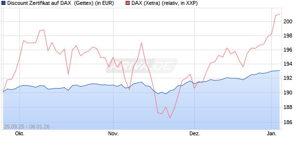 Discount Zertifikat auf DAX [UniCredit Bank GmbH] (WKN: UN02BP) Chart