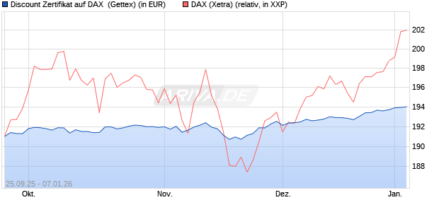 Discount Zertifikat auf DAX [UniCredit Bank GmbH] (WKN: UN02BQ) Chart