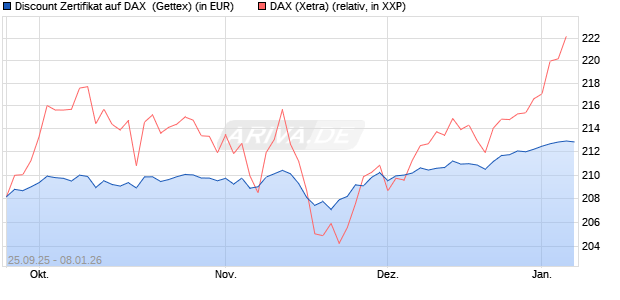 Discount Zertifikat auf DAX [UniCredit Bank GmbH] (WKN: UN02CB) Chart