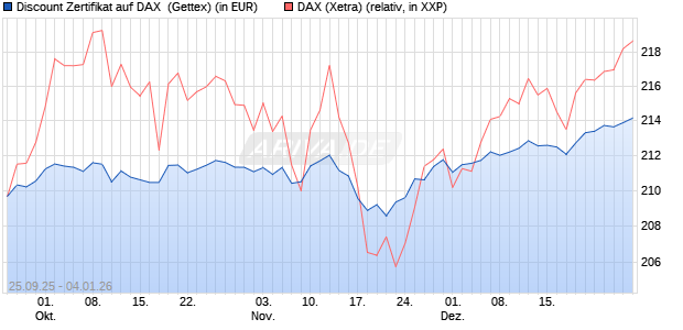 Discount Zertifikat auf DAX [UniCredit Bank GmbH] (WKN: UN02CD) Chart