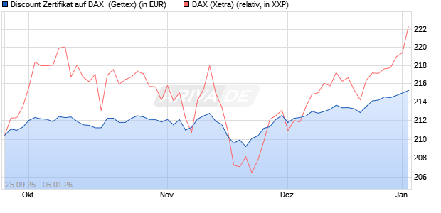 Discount Zertifikat auf DAX [UniCredit Bank GmbH] (WKN: UN02CE) Chart