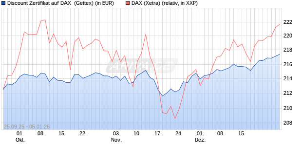 Discount Zertifikat auf DAX [UniCredit Bank GmbH] (WKN: UN02CH) Chart