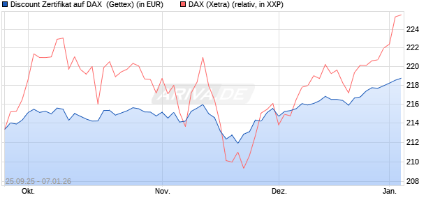 Discount Zertifikat auf DAX [UniCredit Bank GmbH] (WKN: UN02CJ) Chart