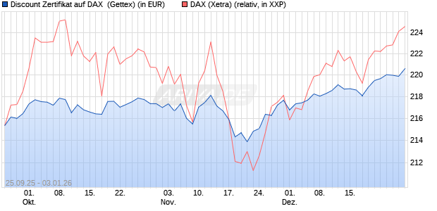 Discount Zertifikat auf DAX [UniCredit Bank GmbH] (WKN: UN02CM) Chart