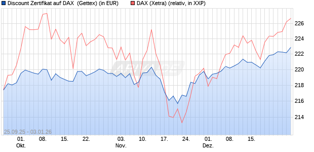 Discount Zertifikat auf DAX [UniCredit Bank GmbH] (WKN: UN02CQ) Chart