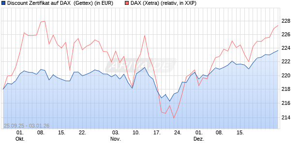 Discount Zertifikat auf DAX [UniCredit Bank GmbH] (WKN: UN02CR) Chart