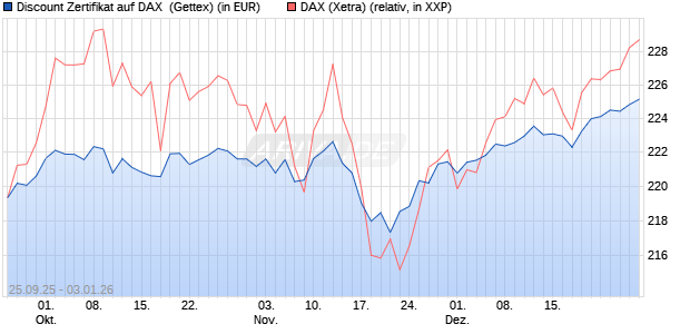 Discount Zertifikat auf DAX [UniCredit Bank GmbH] (WKN: UN02CT) Chart