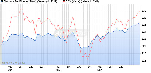 Discount Zertifikat auf DAX [UniCredit Bank GmbH] (WKN: UN02CV) Chart