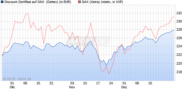 Discount Zertifikat auf DAX [UniCredit Bank GmbH] (WKN: UN02CX) Chart