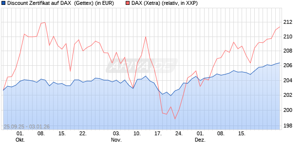 Discount Zertifikat auf DAX [UniCredit Bank GmbH] (WKN: UN02C4) Chart