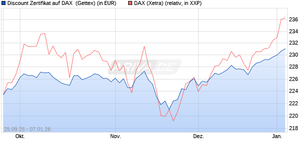Discount Zertifikat auf DAX [UniCredit Bank GmbH] (WKN: UN02D0) Chart