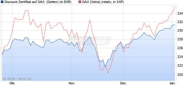 Discount Zertifikat auf DAX [UniCredit Bank GmbH] (WKN: UN02D2) Chart