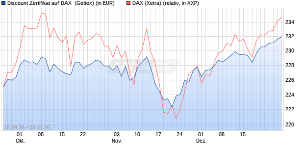 Discount Zertifikat auf DAX [UniCredit Bank GmbH] (WKN: UN02D3) Chart