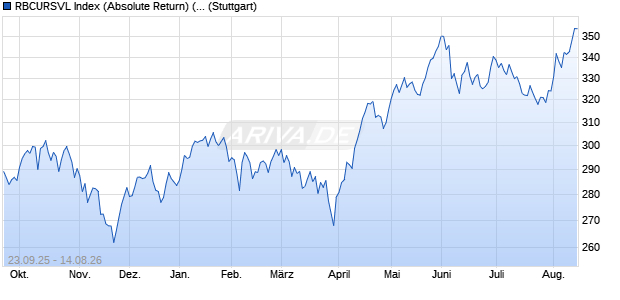 RBCURSVL Index (Absolute Return) (USD) Chart