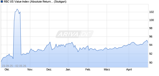 RBC US Value Index (Absolute Return) (USD) Chart