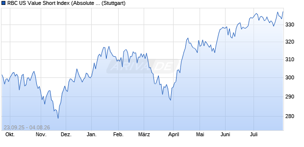 RBC US Value Short Index (Absolute Return) (USD) Chart