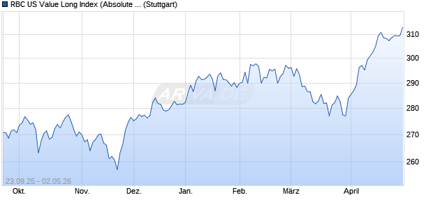 RBC US Value Long Index (Absolute Return) (USD) Chart