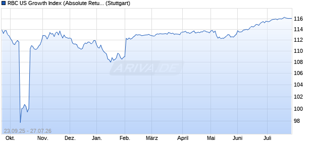 RBC US Growth Index (Absolute Return) (USD) Chart