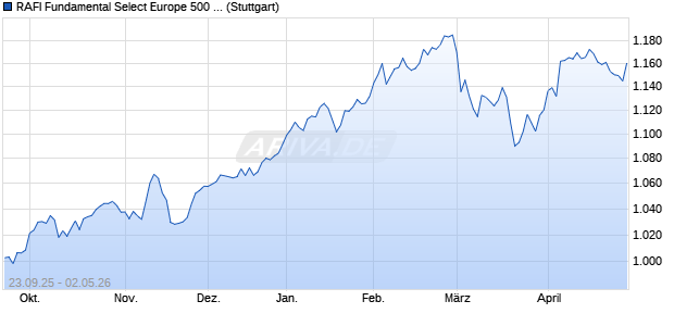 RAFI Fundamental Select Europe 500 PR Index Chart
