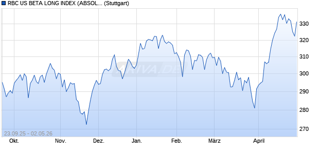 RBC US BETA LONG INDEX (ABSOLUTE RETURN) (. Chart