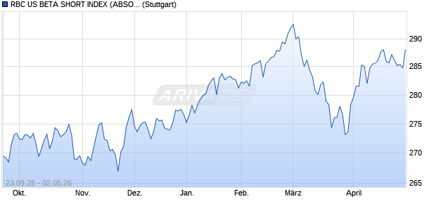 RBC US BETA SHORT INDEX (ABSOLUTE RETURN). Chart