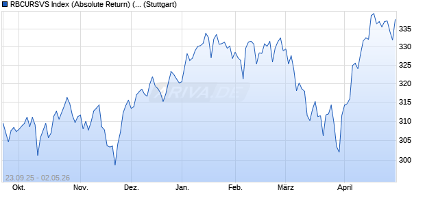 RBCURSVS Index (Absolute Return) (USD) Chart
