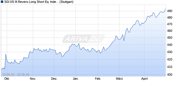 SGI US M.Revers.Long Short Eq. Index (Excess Retur. Chart
