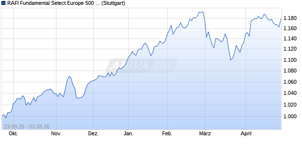 RAFI Fundamental Select Europe 500 NTR Index Chart