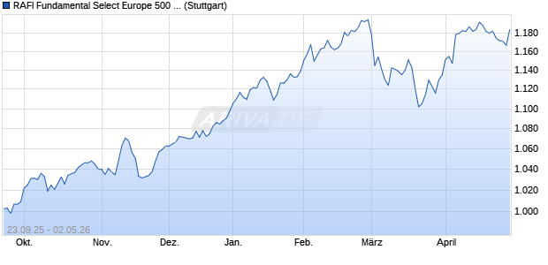 RAFI Fundamental Select Europe 500 TR Index Chart