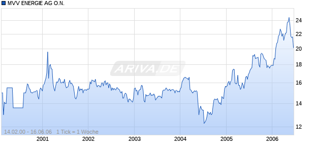 MVV ENERGIE AG O.N. Chart
