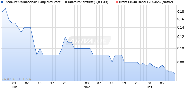 Discount Optionschein Long auf Brent Crude Rohöl I. (WKN: DY3R6R) Chart