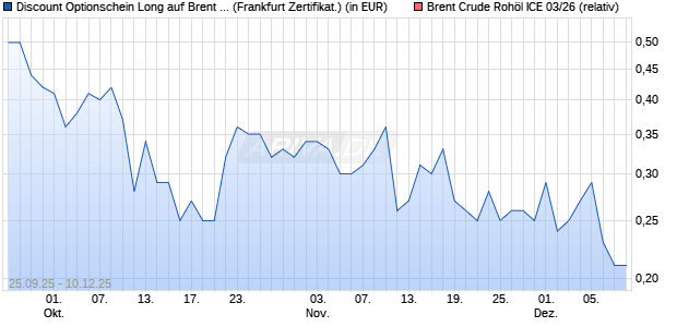 Discount Optionschein Long auf Brent Crude Rohöl I. (WKN: DY3R6L) Chart